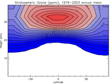 Fig. 9. Timeseries of column ozone (in Dobson Units, DU) for global annual mean (black line), 60 ◦ S–90 ◦ S September–