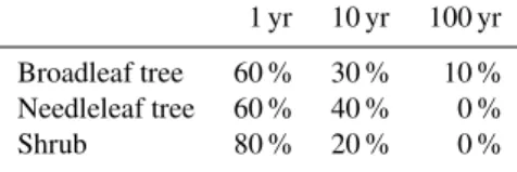 Table 3. Allocation of aboveground displaced carbon to the differ- differ-ent wood products pools, based on the values given in McGuire et al