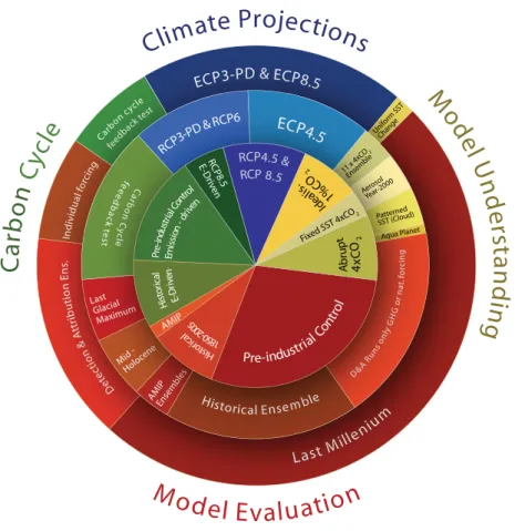 Fig. 1. Schematic of CMIP5 centennial simulations, adapted from Taylor et al. (2009) with each experiment being represented by an area that is proportional to the experiment’s length in model years