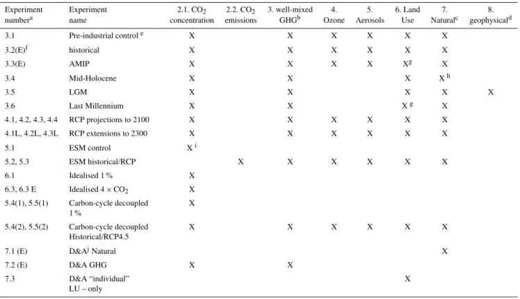 Table 1. Overview of CMIP5 experiments and their prescribed boundary conditions, i.e., atmospheric concentrations or emissions
