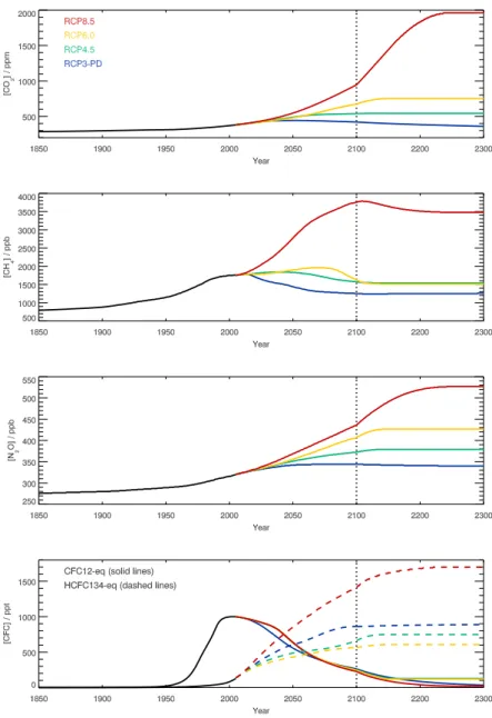 Fig. 2. Well mixed GHG concentrations used for concentration driven simulations: (a) CO 2 , (b) CH 4 , (c) N 2 O, (d) halocarbons