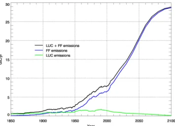 Fig. 3. Global land use emissions data during the transition from the historical simulation to the RCP 8.5 simulation