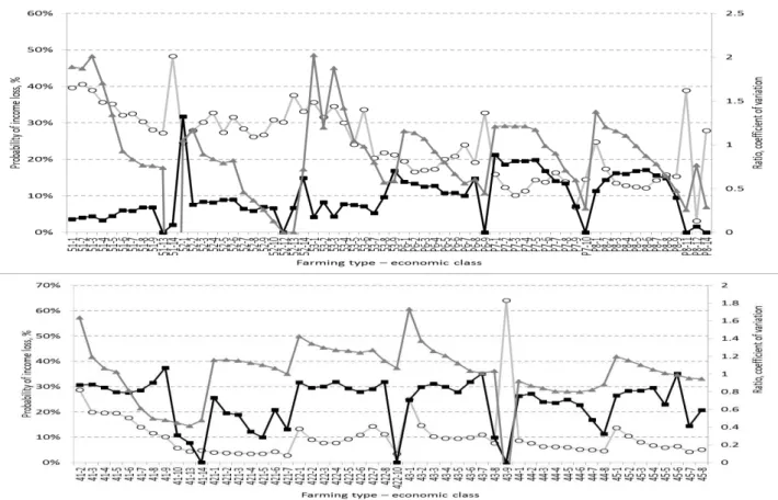 Figure  1  The  probability  of  income  losses  greater  than  30%  and  the  difference  between  farms  within  the  group  of  production type and economic class 