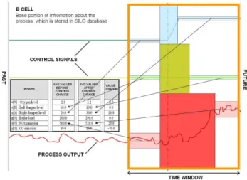 Figure 1: Time window of a B cell.