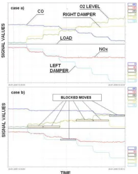 Figure 3: a) Example of control trajectory when: a) blocking algorithm is disabled, b) blocking algorithm is activated in each optimization step.