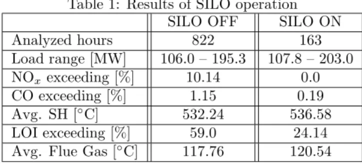 Table 1: Results of SILO operation