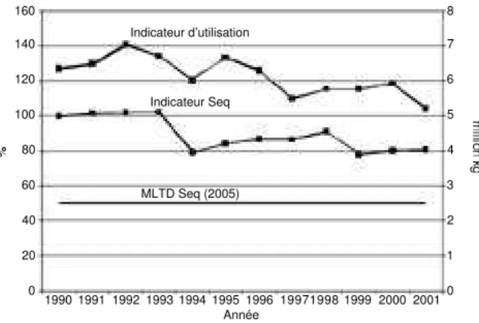 Figure 4. Relation entre l’indicateur de vente et l’indicateur de fréquence (FA) pour la Belgique (1990 = 100 %) — Relation between the sale indicator and the frequency of application (FA) for Belgium (1990 = 100%).