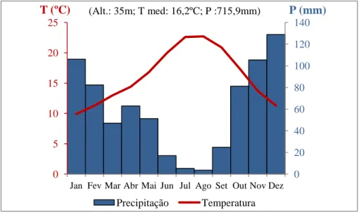 Figura 2. Diagrama  termopluviométrico apresentando a  variação da temperatura  média  mensal (Cº) e precipitação  total mensal (mm), valores médios de 1971/2000, para a estação de Setúbal (fonte I.M.I.P