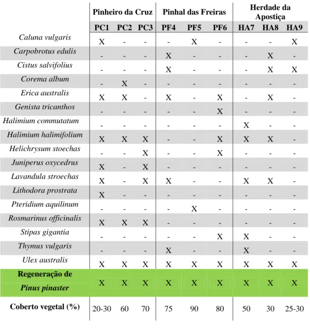 Tabela II. Espécies dominantes, regeneração de P. pinaster e percentagem do coberto vegetal, nas parcelas dos três  locais em estudo