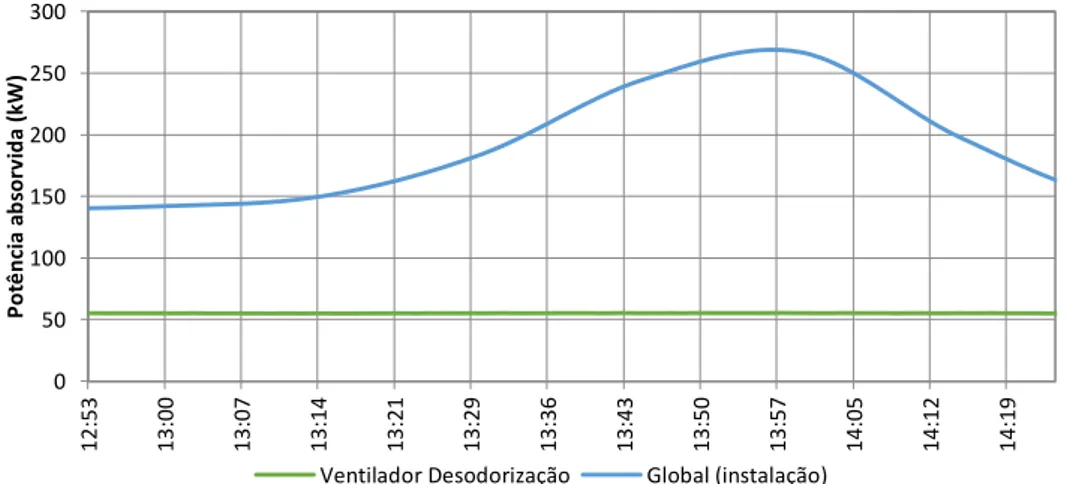 Figura 4.10 - Diagrama de carga referente a um ventilador do processo de desodorização  (Schneider Electric, 2014) 05010015020025030012:5313:0013:0713:1413:2113:2913:3613:4313:50 13:57 14:05 14:12 14:19Potência absorvida (kW)