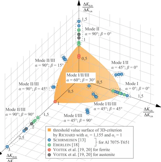 Figure 5: Mixed-mode threshold values in contrast to criterion by Richard 