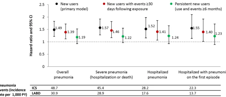 Figure 3. Pneumonia by different definitions and ICS daily dose in new users of ICS-containing medications