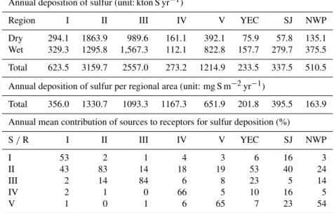 Table 4. Annual deposition (kton S yr −1 and mg S m −2 yr −1 ) of sulfur and contributions of source regions to receptor regions (%) in 2002.