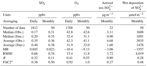 Table 2. Statistical analysis for comparisons between daily and monthly observations and simulation data at the six EANET remote stations.