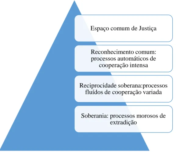 Figura 1 - Patamares de cooperação judiciária internacional em matéria penal 