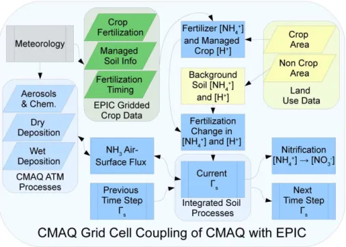 Fig. 6. Flow chart of EPIC coupled with CMAQ bidirectional NH 3 exchange. Arrows represent the flow of information, Meteorological processes are in grey, EPIC processes are shown in green, land use and land use derived data are shown in tan, and CMAQ proce