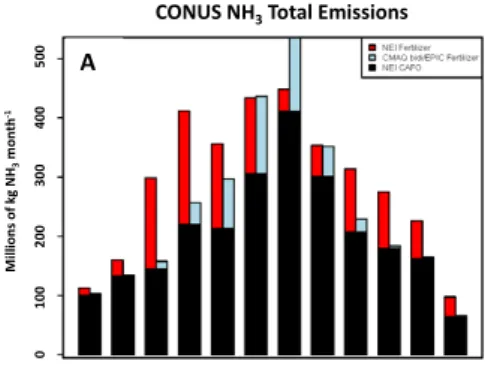 Fig. 7. (A) Monthly total NH 3 emissions (CAFO, industrial and inorganic fertilizer) reported in the 2005 U.S
