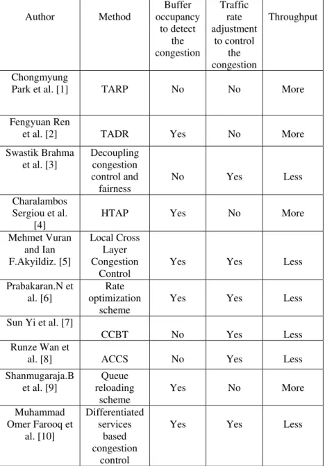 Table I: Comparison of Congestion Methods Parameters 
