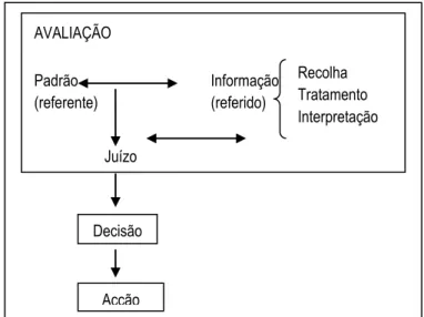 Figura 12. Conceito de avaliação. Fonte: Alaíz (2003, p. 11). 