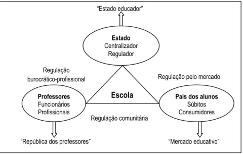 Figura 2. Modos de regulação local da escola (Barroso, 2005, p. 73) 