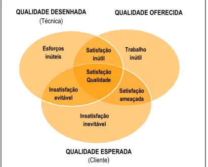 Figura 4. Qualidade como satisfação do cliente (Vicente, 2004 p. 42) Fonte: Red Veja, Memoria do  Master en Consultoría y Gestión de Procesos Organizativos