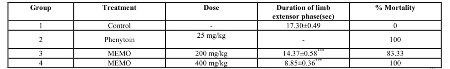Table 1: Effect of methanolic extract of M. oleifera leaves against MES induced convulsions 