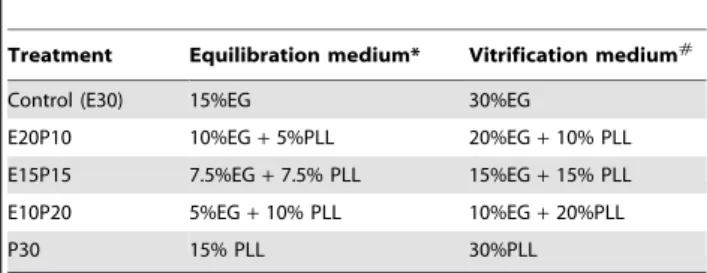 Table 1. Cryoprotectants in equilibration and vitrification medium for mouse oocytes.