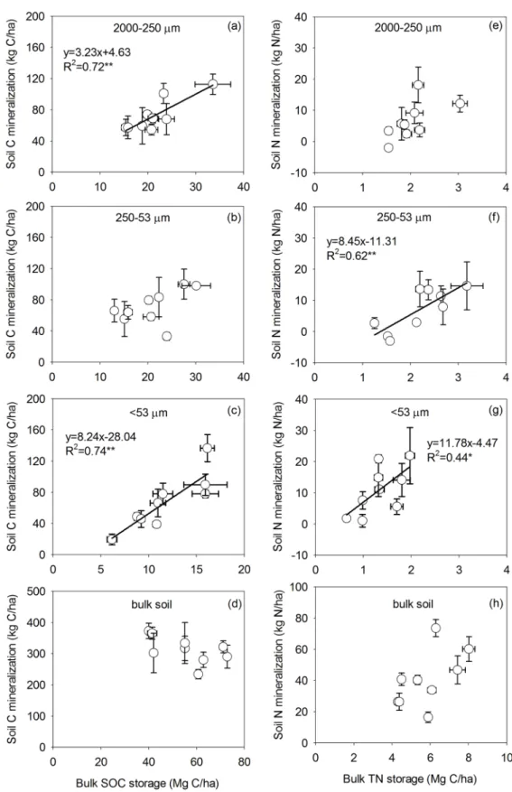 Fig 4. Relationship between soil organic carbon (SOC) storage vs potential carbon (C) mineralization, and total N storage, potential nitrogen (N) mineralization in 2000 – 250 μm, 250 – 53 μm, < 53 μm fraction and bulk soil after 32 years of manure ferti