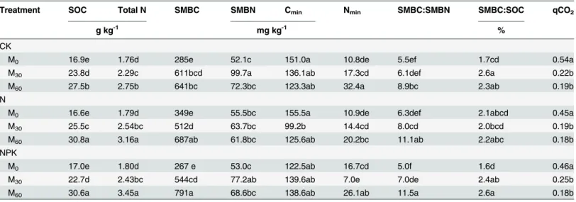 Table 1. The soil organic carbon (SOC), total nitrogen (N), soil microbial biomass carbon (SMB-C), soil microbial biomass nitrogen (SMB-N), potential C (C min ) and N (N min ) mineralization, SMB-C/SMB-N, SMB-C/SOC, and CO 2 /SMB-C (qCO 2 ) in bulk soil fr