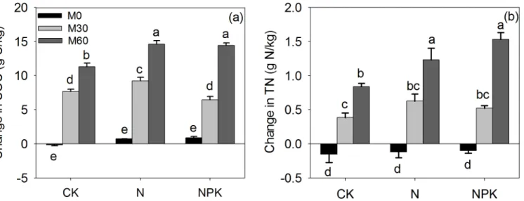 Fig 1. Change in soil organic carbon (SOC, a) and total nitrogen (N) (b) in bulk soil from the control (CK) or soil that has received 32 years of chemical fertilizer application (N, P: phosphorus, K: potassium) and either 0 (M 0 ), 30 (M 30 ) or 60 (M 60 )
