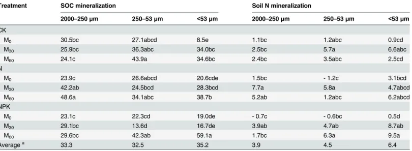 Table 2. The potential pool of soil organic carbon (SOC) and nitrogen (N) mineralized in different particle-size fractions from the control (CK) or soil that received 32 years of chemical fertilizer application (N, P: phosphorus, K: potassium) and either 0