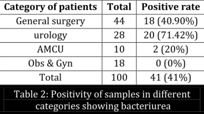 Table 2: Positivity of samples in different   categories showing bacteriurea 
