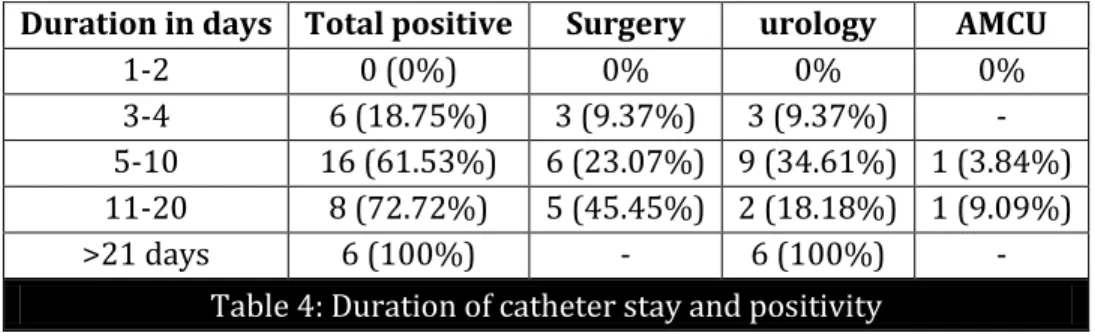 Table 4: Duration of catheter stay and positivity 