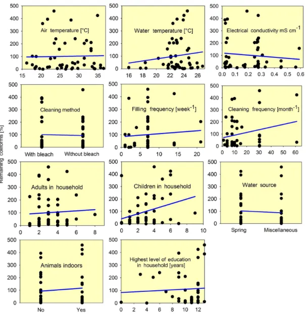 Figure 7. CCFS efficiency plotted against various factors included in the questionnaire; blue lines (linear regression) indicate the direction of influence.