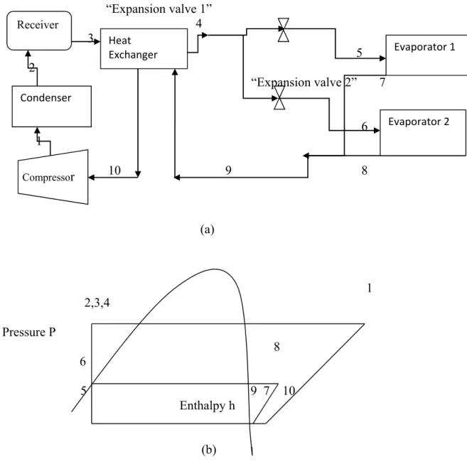 Fig. 1. a) System Circuit Diagra;  b) Logarithmic Pressure(P) vs. enthalpy(h) diagram for the system considered.