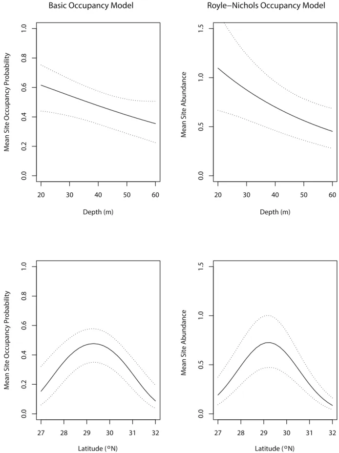Figure 3. Mean site occupancy probability and abundance of red snapper as a function of depth and latitude