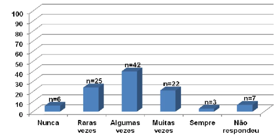 Gráfico 3 – Dificuldades no âmbito das atitudes – Não efectuar ou não propor para  cirurgia 