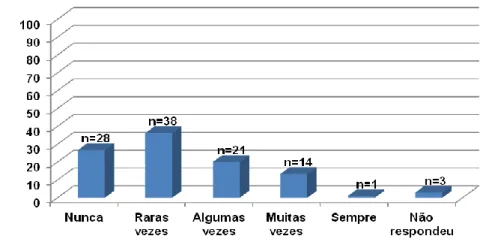 Gráfico  16  –  Dificuldades  no  âmbito  da  comunicação  –  Comunicar  com  os  Técnicos do Serviço Social 