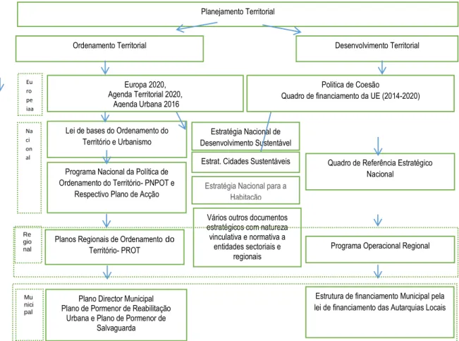 Figura 2 – Enquadramento das políticas e dos programas nas várias escalas que atuam em Portugal  no domínio do Ordenamento e Desenvolvimento Territorial 