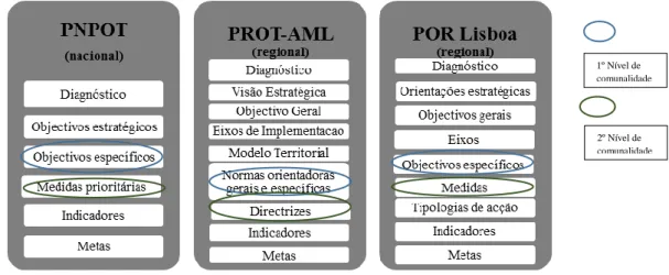 Figura  3  -  Análise  comparativa  da  estrutura  organizativa  dos  instrumentos  de  planejamento PNPOT (2007), PROT-AML (revisão  2008, documento não aprovado) e POR  Lisboa 2007-2013 