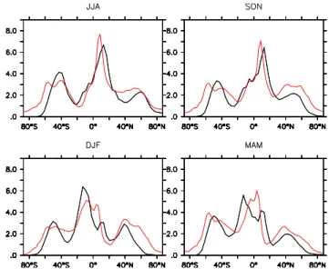 Fig. 14. Zonally averaged difference in the precipitation rate (in mm day − 1 ) between climatologies derived from simulation TRANS (1950–2000) and from observations (Global Precipitation Climatology Project, 1979–2009, Adler et al., 2003).