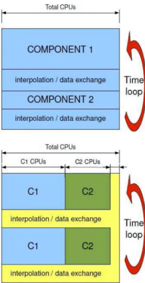 Fig. 1. Coupling methods between the different model components (C1 and C2) of an AO-GCM (upper panel “internal method”, as  im-plemented here, lower panel ”external method” as used for example in the OASIS coupler)