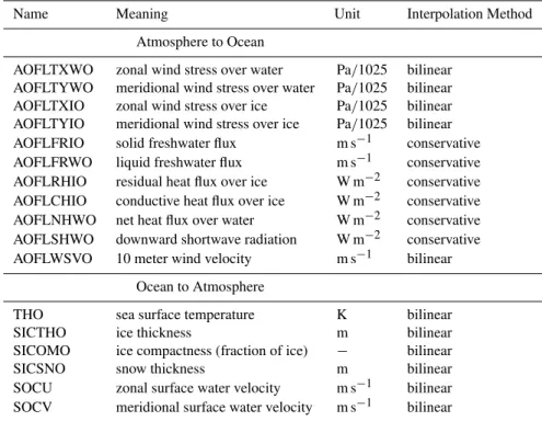 Table 1. Variables to be exchanged by A2O for a physical coupling between EMAC and MPIOM.
