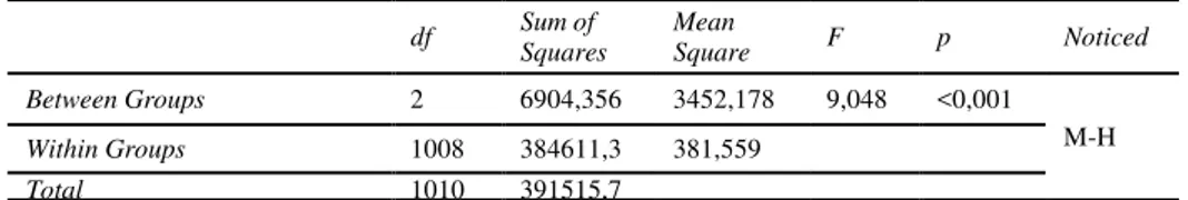 Table  4:  The  Results  of  the  Variance  Analysis  Regarding  the  Difference  in  Spatial  Visualization Achievement by the Interest in Geometry  