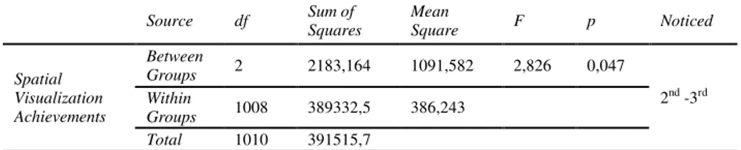 Table  6:  The  Results  of  the  Variance  Analysis  Regarding  the  Difference  in  Spatial  Visualization Achievement by Visual/Spatial Intelligence Levels   