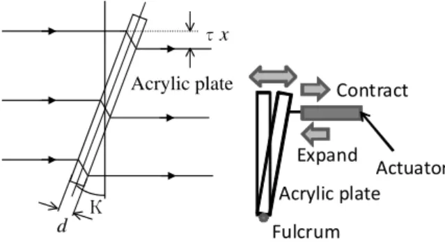 Fig. 10 Image shifting optics using linear actuator  Polypyrrole Acetate   film Acetate   filmExpand or  ContractCan NOTExpand or  Contract(a)(b)(c) bend Expand   or   Contract