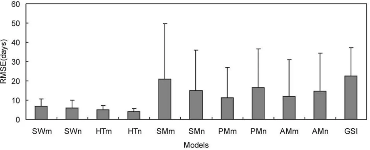 Figure 3. Average root mean square error ( RMSE ) of different phenology models for plant leafing using independent data