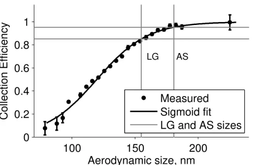 Fig. 2. The collection e ffi ciency curve and sigmoid fit for the impactor stage used