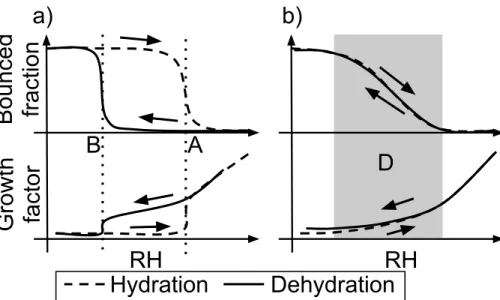 Fig. 3. A schematic figure of the relation of the fraction of the bounced particles and growth factor during hydration and dehydration of, (a) a crystalline solid sample and (b) an amorphous solid sample