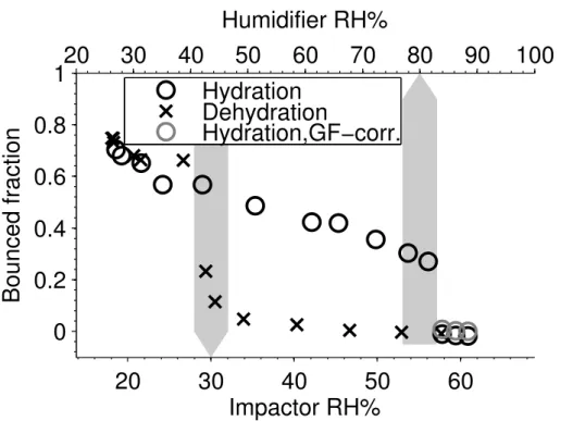 Fig. 4. Bounce fractions of ammonium sulfate aerosol at hydration and dehydration experi- experi-ments